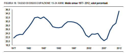 disoccupazione-giovani-istat.jpg