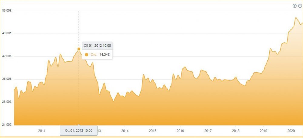 oro in euro a dieci anni.jpg