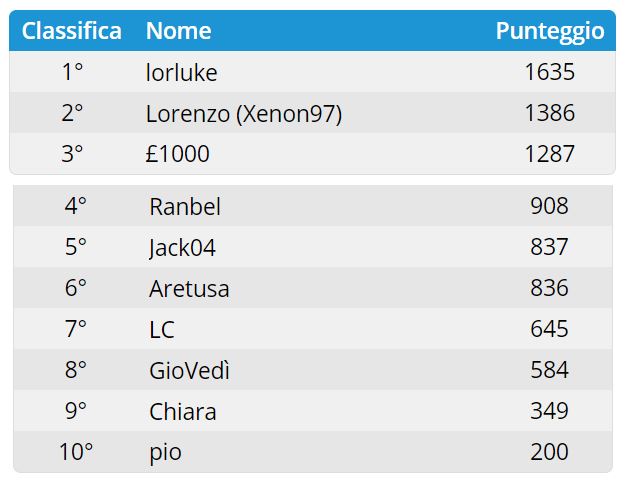 Classifica.JPG.b8a3c807f8f63390d7a95ae1ca40b156.JPG